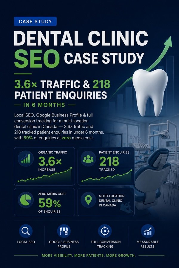 Dental clinic case study — 3.6x traffic and 218 patient enquiries in 6 months