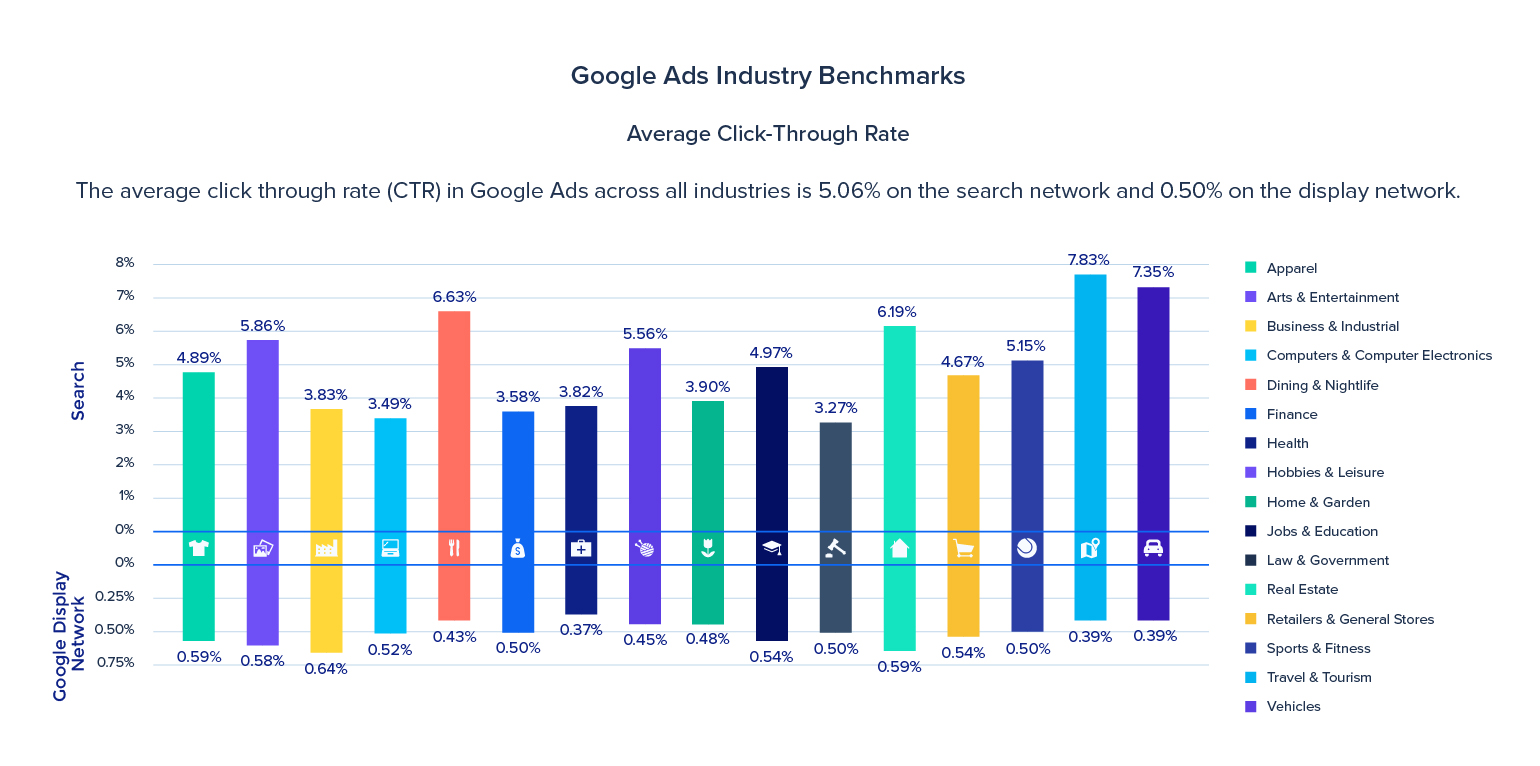Google Ads industry Report